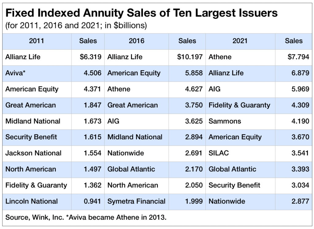 Fixed Indexed Annuities What S Changed Or Not In Ten Years