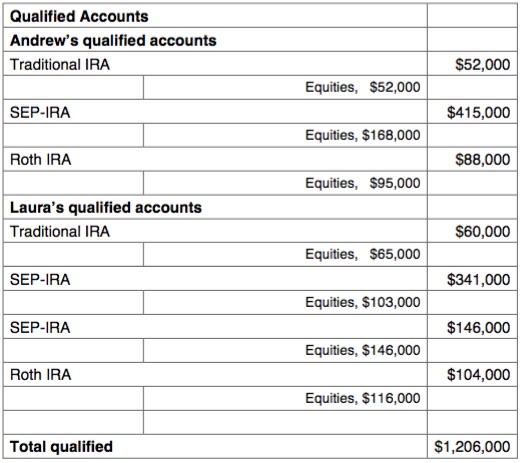 Case history qualified accounts - Retirement Income Journal