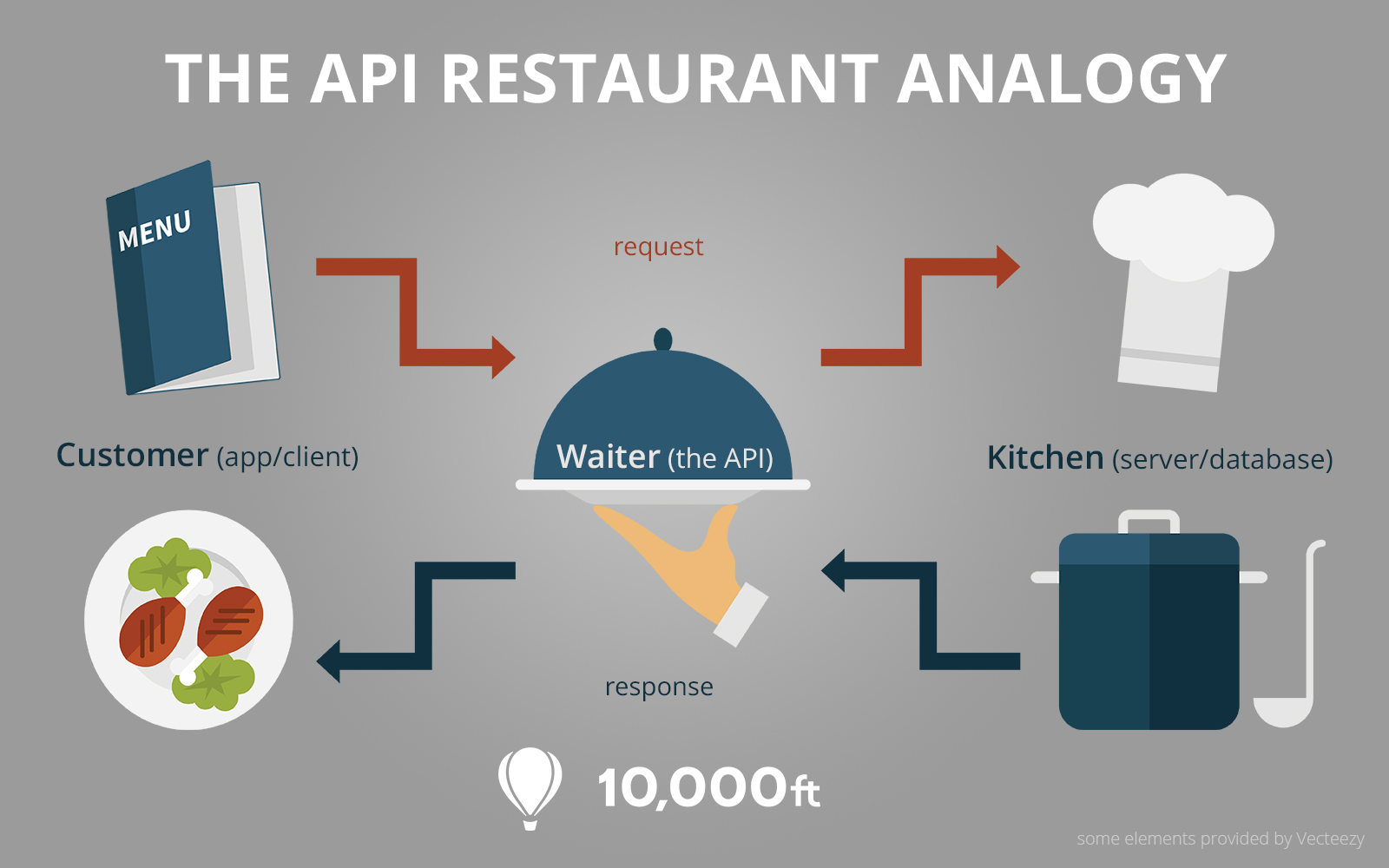 Api o. API Интерфейс. API технология. Принцип API. Разработка API.