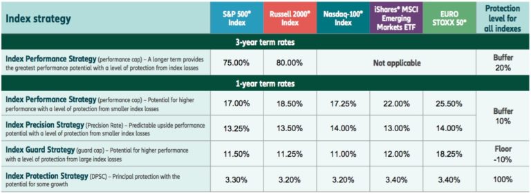 New index options on Allianz Life indexed variable annuity offer high ...