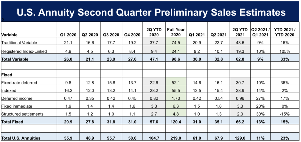 Annuity Sales Rebound in 2Q2021; RILA Sales More Than Double