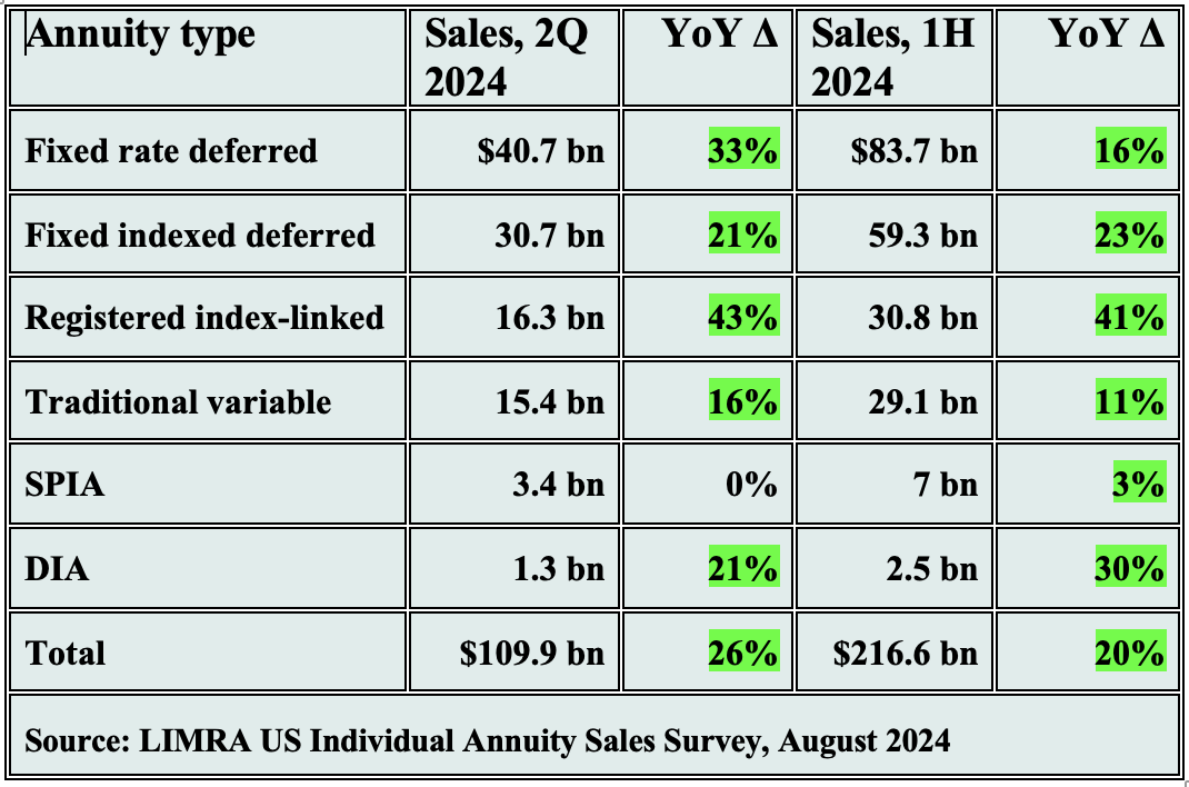 Most annuities bought to reduce investment risk: LIMRA - Retirement ...