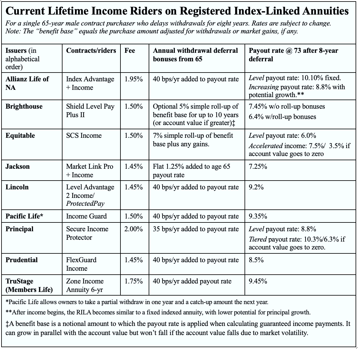 A Look at Nine RILA Income Riders - Retirement Income Journal